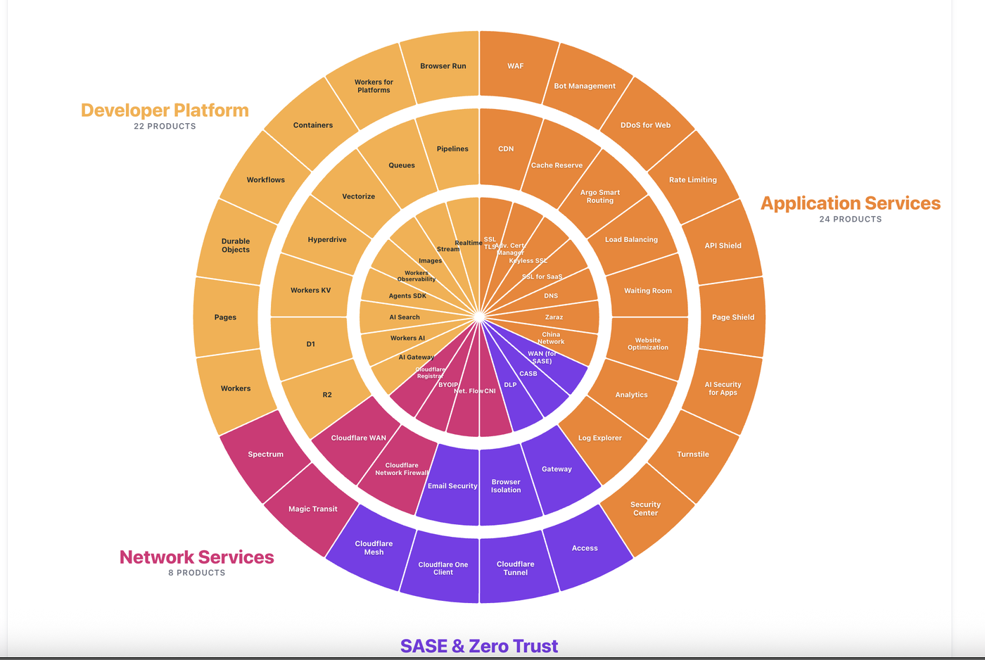 Cloudflare Wheel — all services arranged around a single wheel diagram